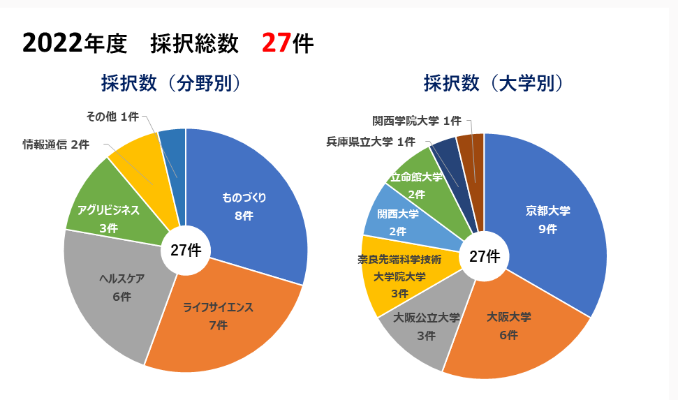 GAPファンド採択件数