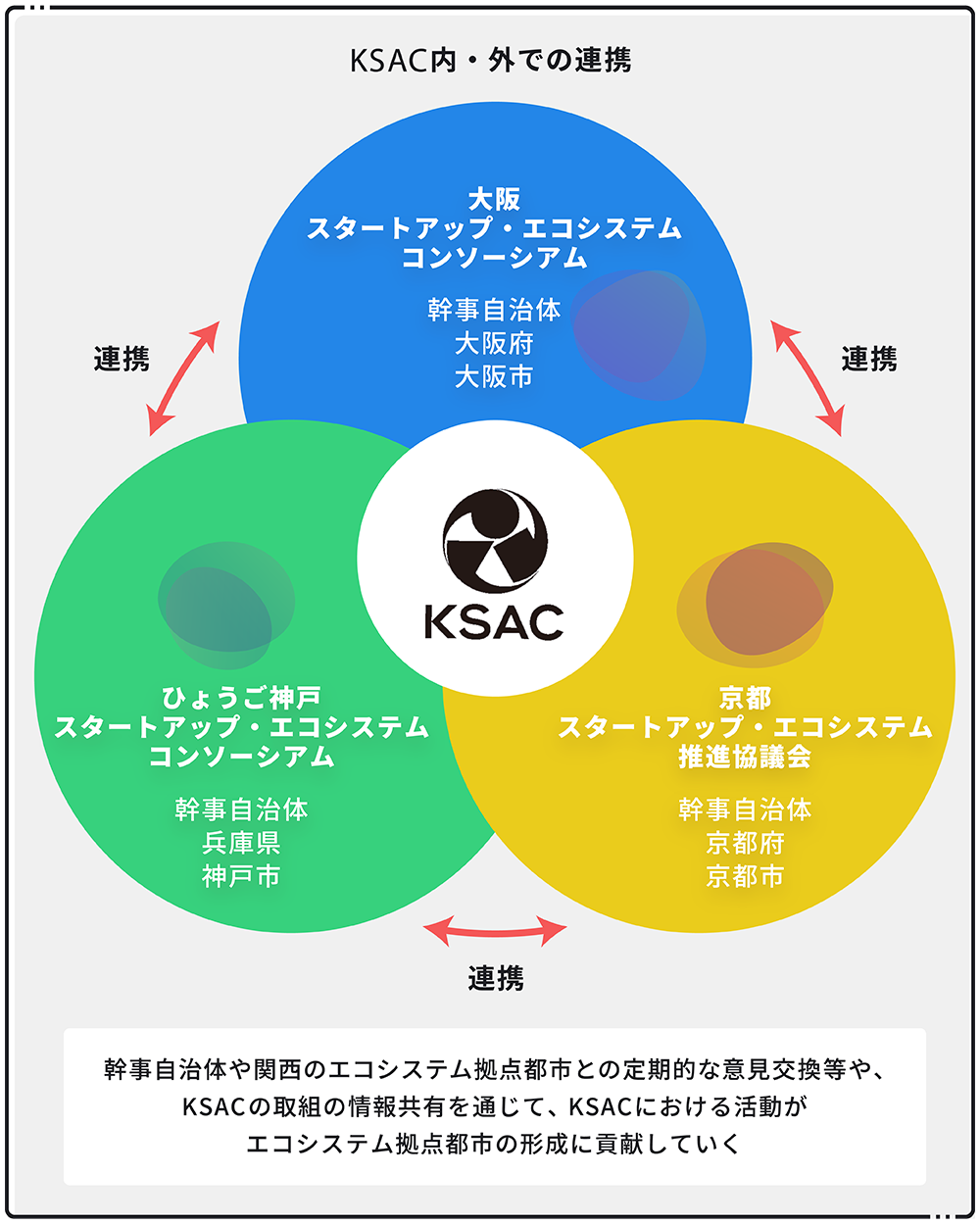 エコシステム形成事業