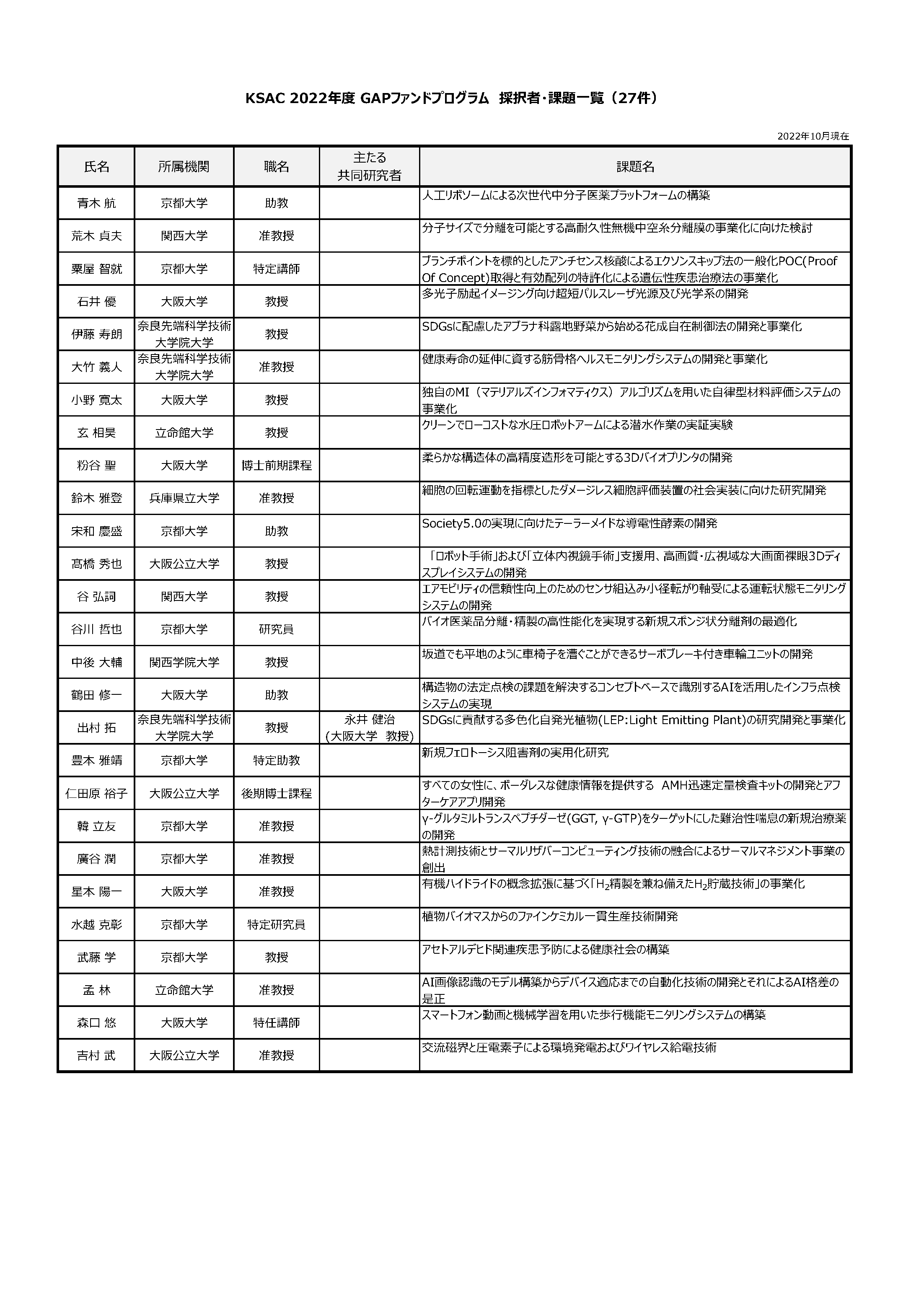 KSAC 2022年度 GAPファンドプログラム　採択者・課題一覧（27件）