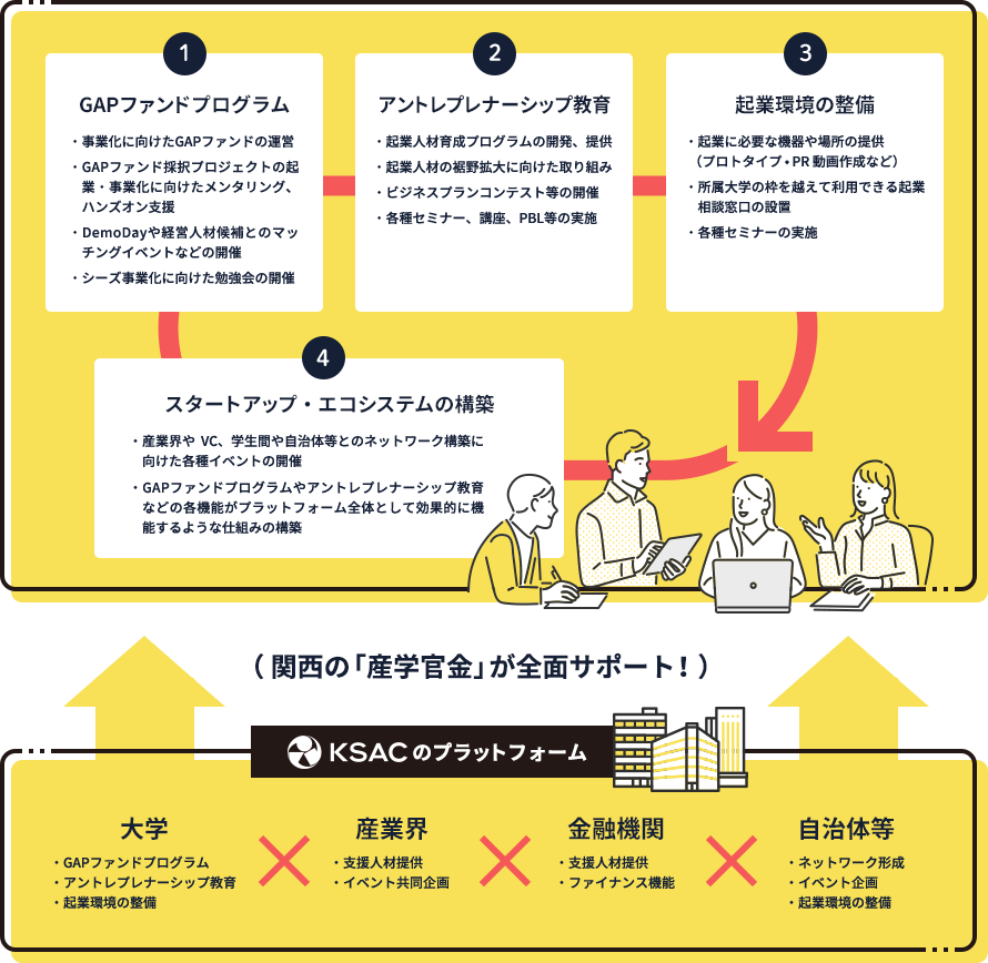 関西の「産学官金」が全面サポート！