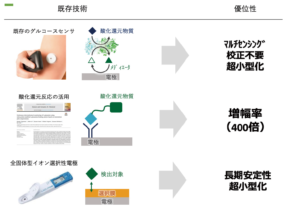 リアルタイム・マルチモニタリングを実現する超小型バイオセンサ｜NEXT PIONEER 2023 挑戦する次代の研究者たち｜KSAC